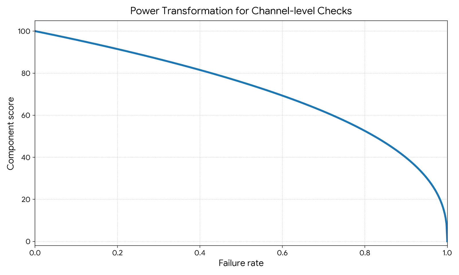 Potenztransformation der Fehlerrate in den Komponentenwert