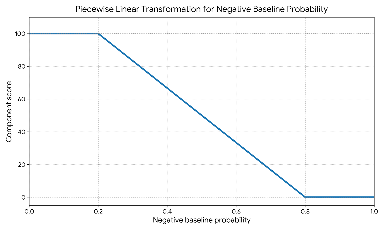 Transformation of negative baseline probability to component score
