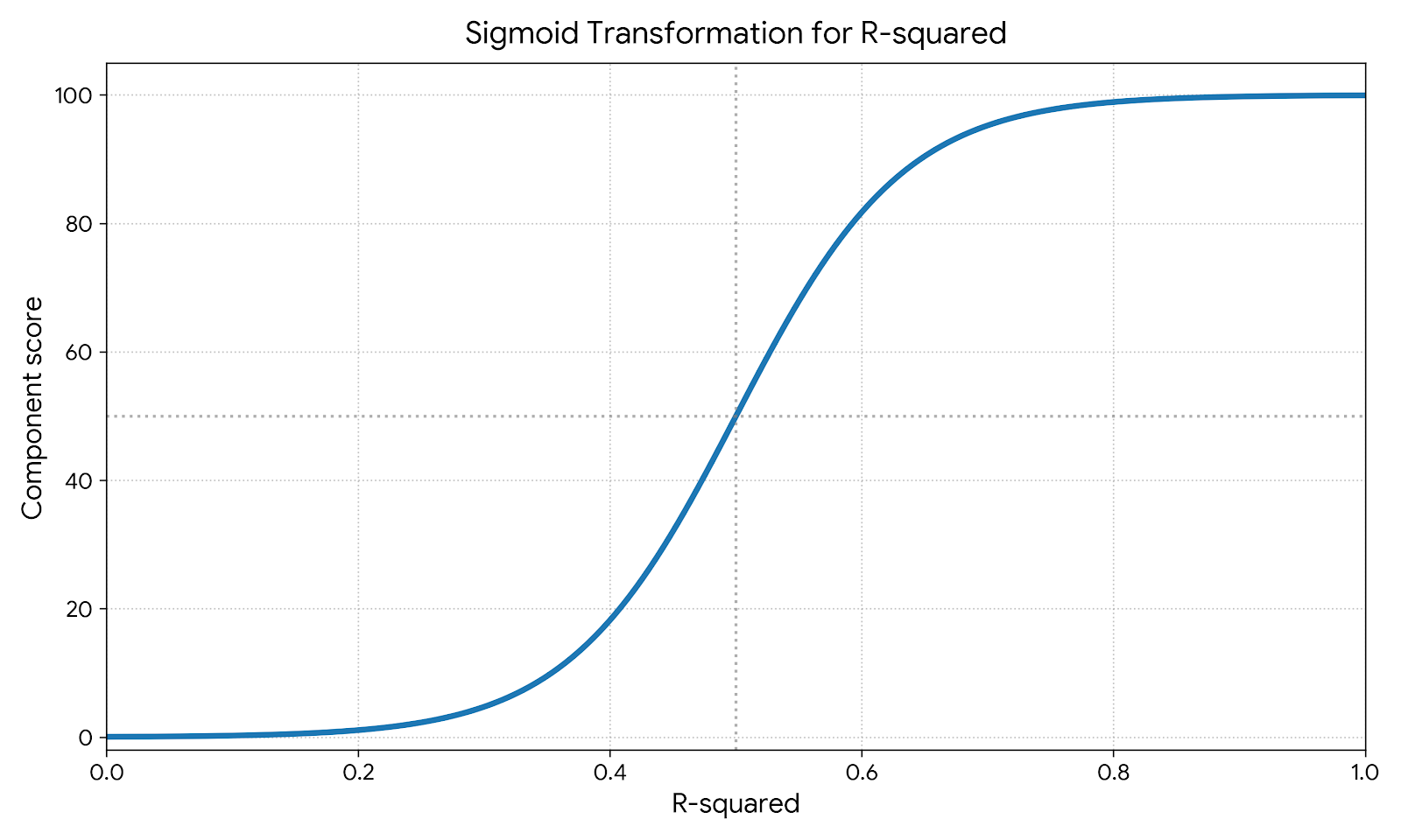 Transformação sigmoide de R ao quadrado em uma pontuação de componente