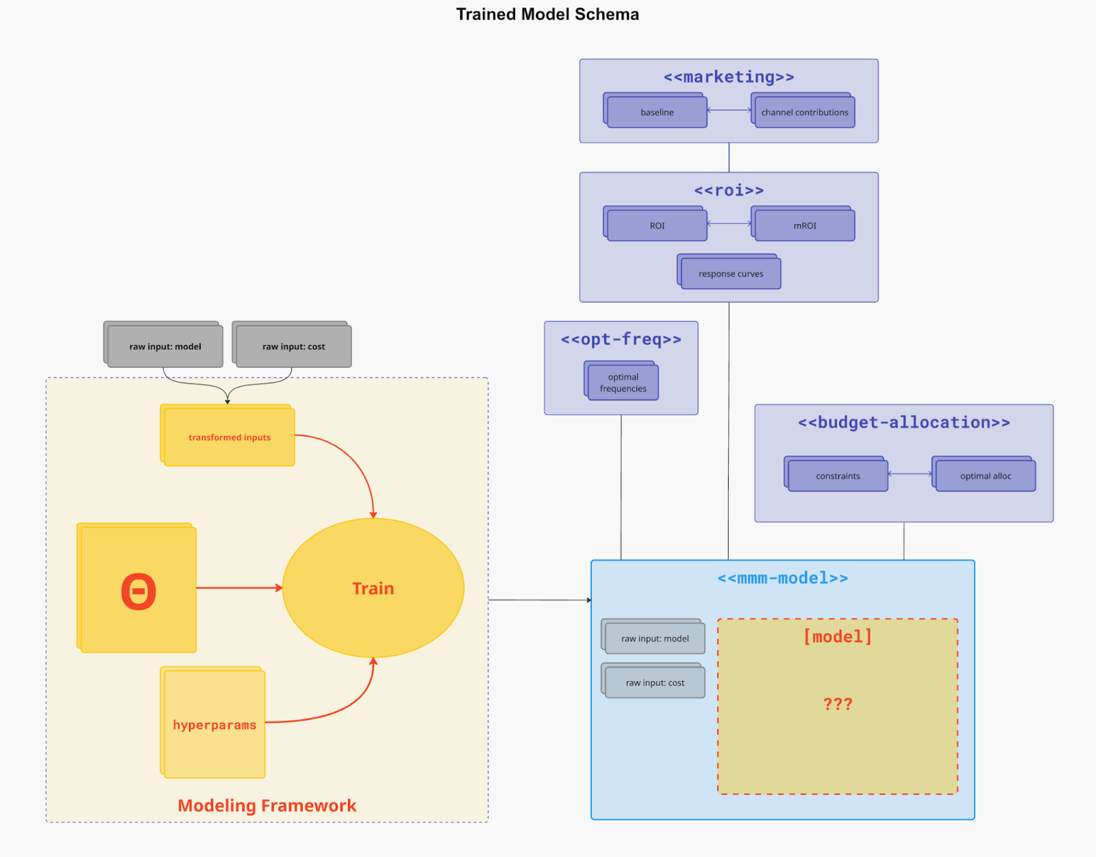 統合スキーマの概要