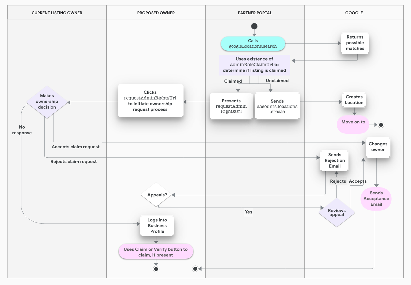 Swimlane diagram of location ownership process.