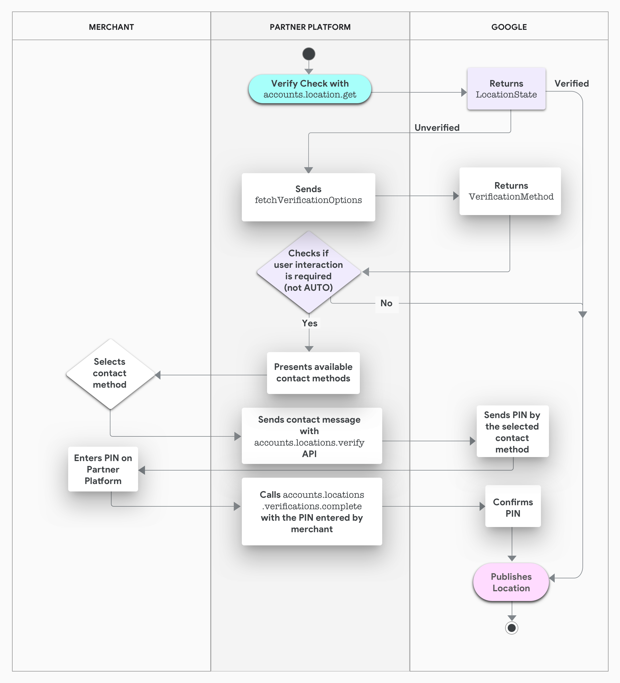 Diagramme "Swimlane" illustrant la procédure de validation basée sur la plate-forme