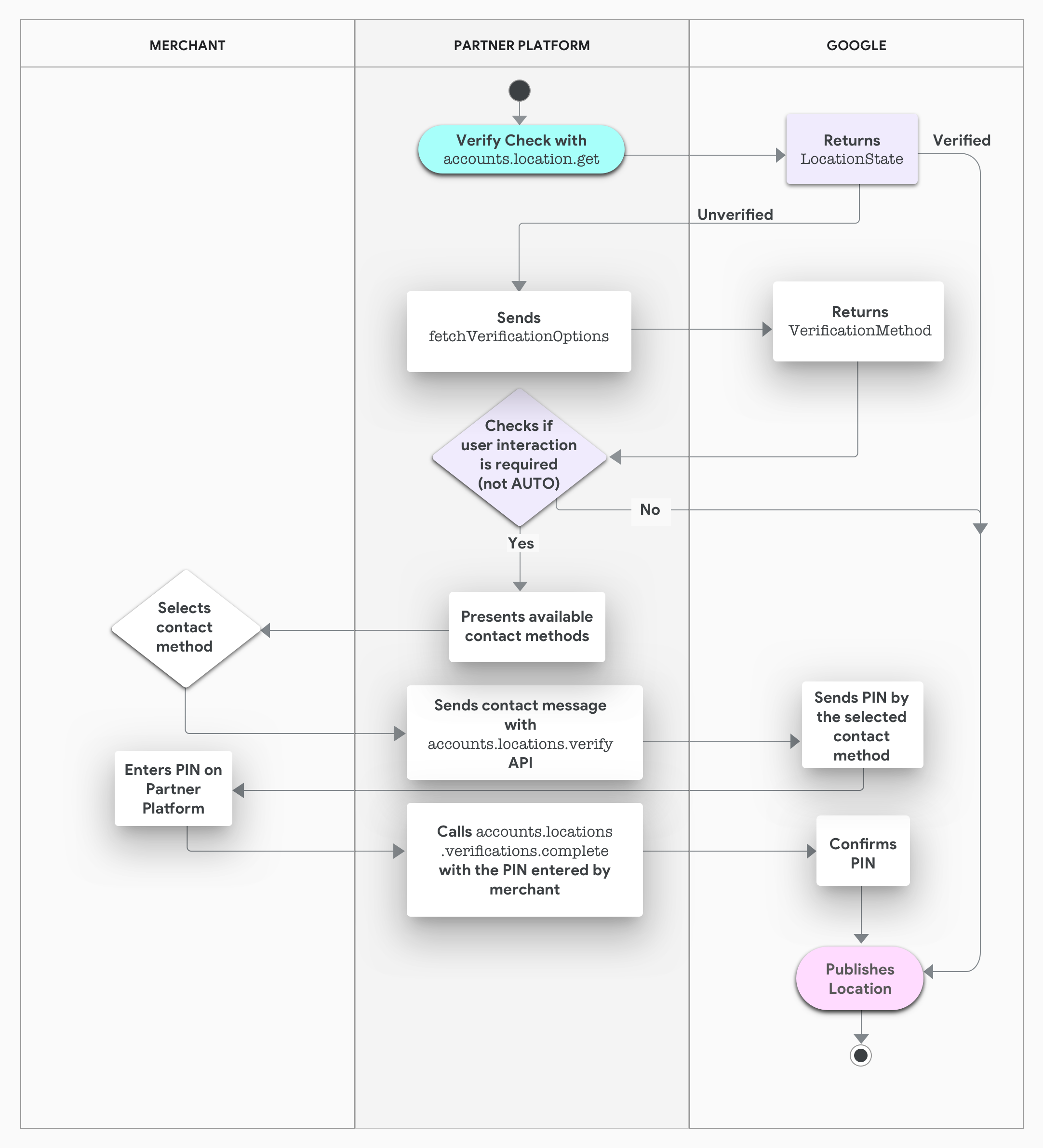 Diagramma Swimlane della procedura di panoramica della verifica basata sulla piattaforma.