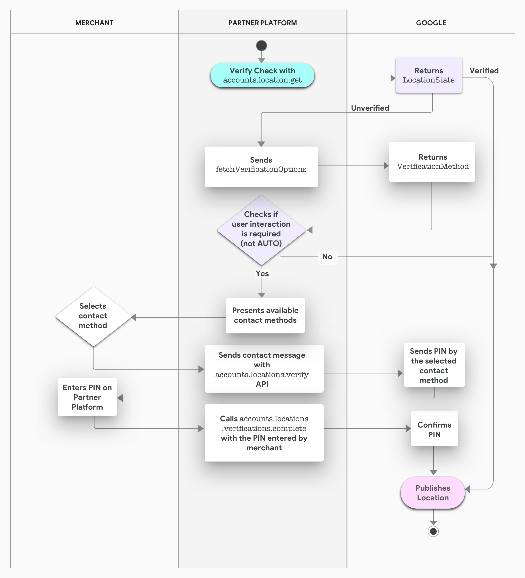 Diagrama de Swimlane del proceso de descripción general de la verificación basada en la plataforma.