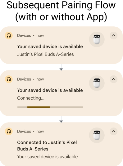 Flusso di accoppiamento 3. Flusso di accoppiamento 3.