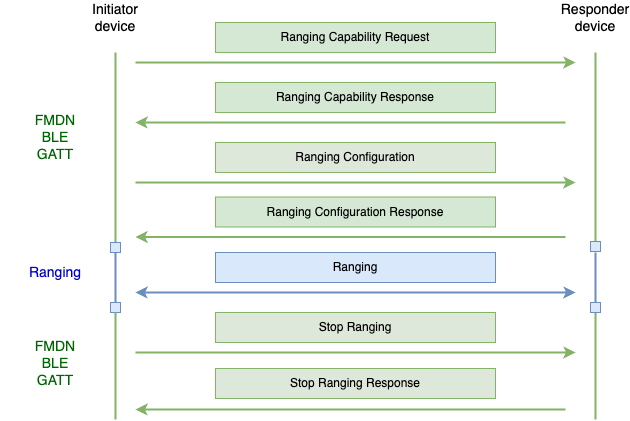 Precision Finding message flow
