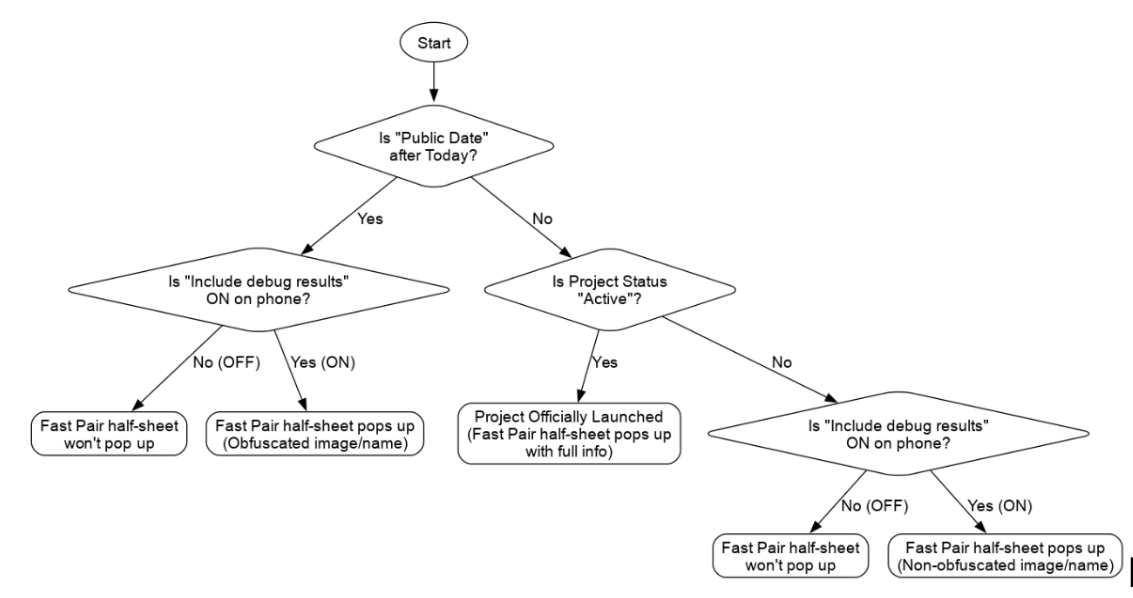Diagrama de flujo del proceso de activación del proyecto de Vinculación rápida