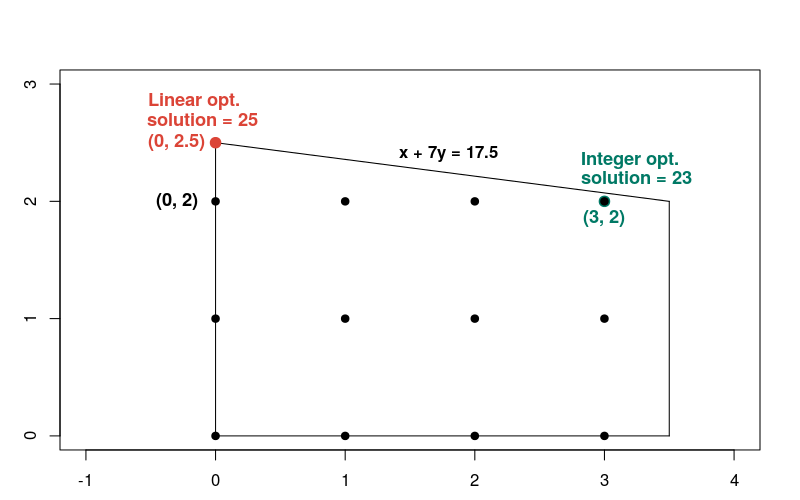 solution feasible region