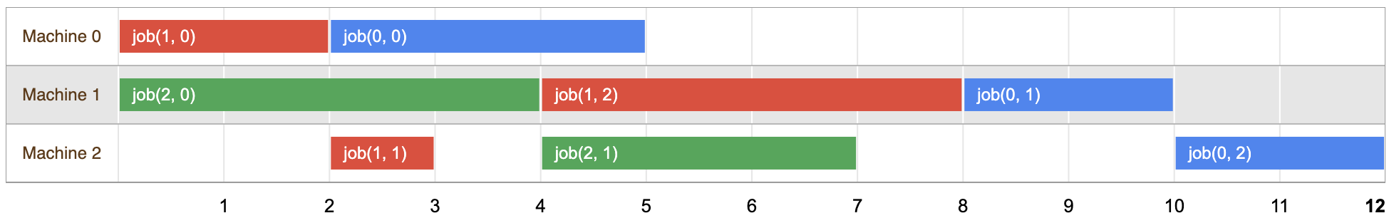 timeline of suboptimal jobshop schedule