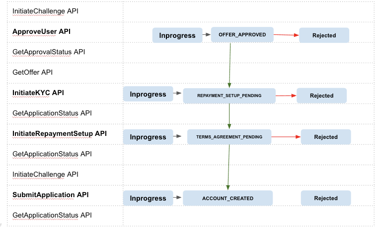 Application state vs APIs