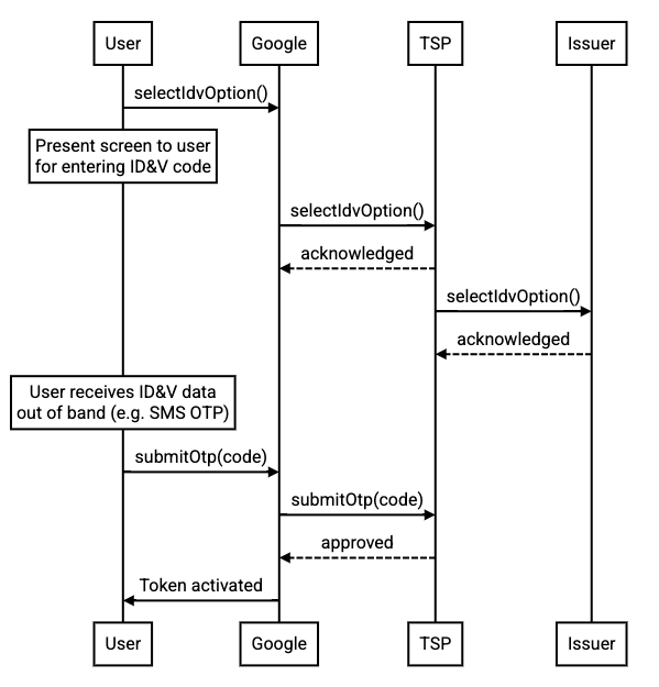 Token provisioning yellow path SMS