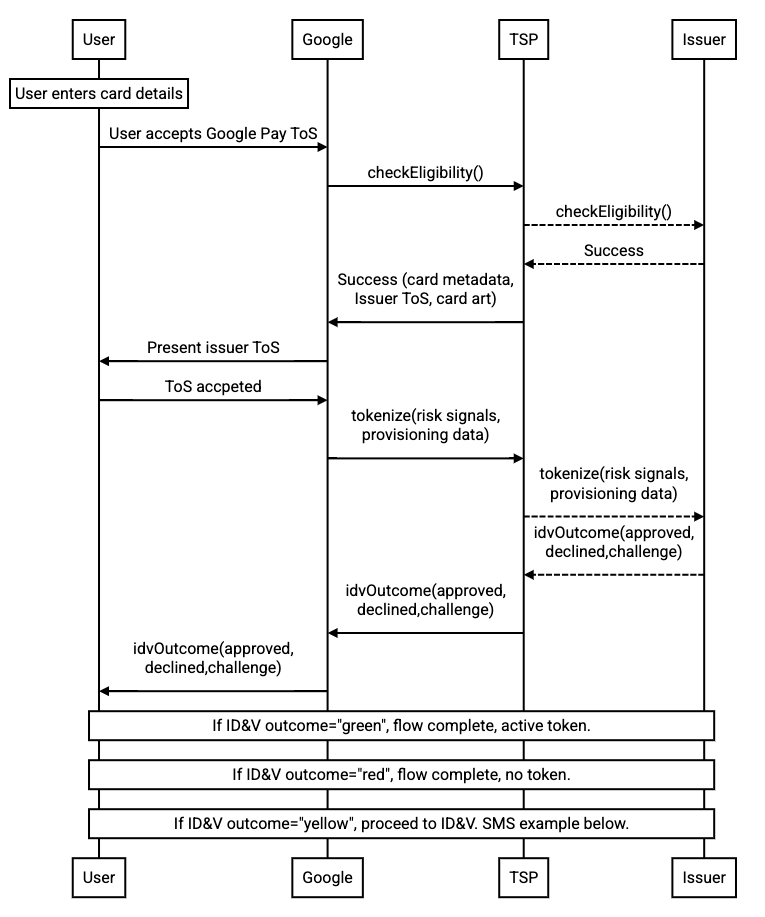 Diagrama de secuencia del aprovisionamiento de tokens