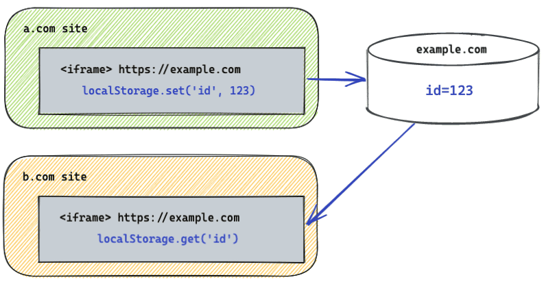 パーティション化のないストレージ API の図。