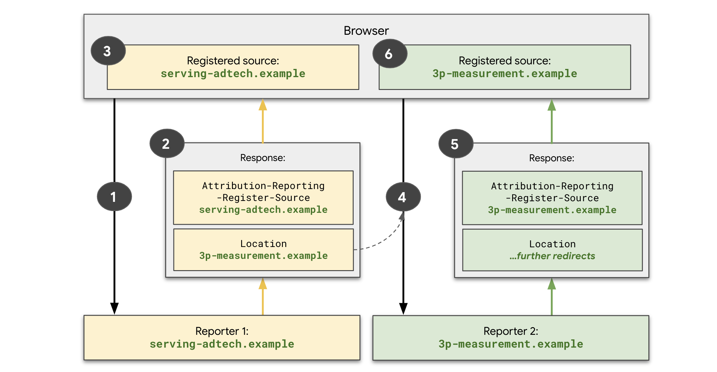 Ein Diagramm, das beschreibt, wie der Erstanbieter die Quelle und anschließend der Drittanbieter die Quelle registriert.