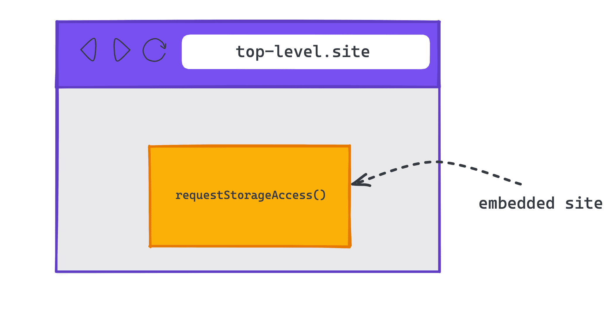 Bir üst-level.site adresindeki yerleştirilmiş bir siteyi gösteren şema