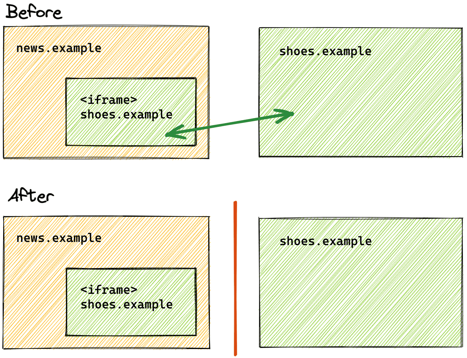 Uma comparação do estado da partição de armazenamento antes e depois.