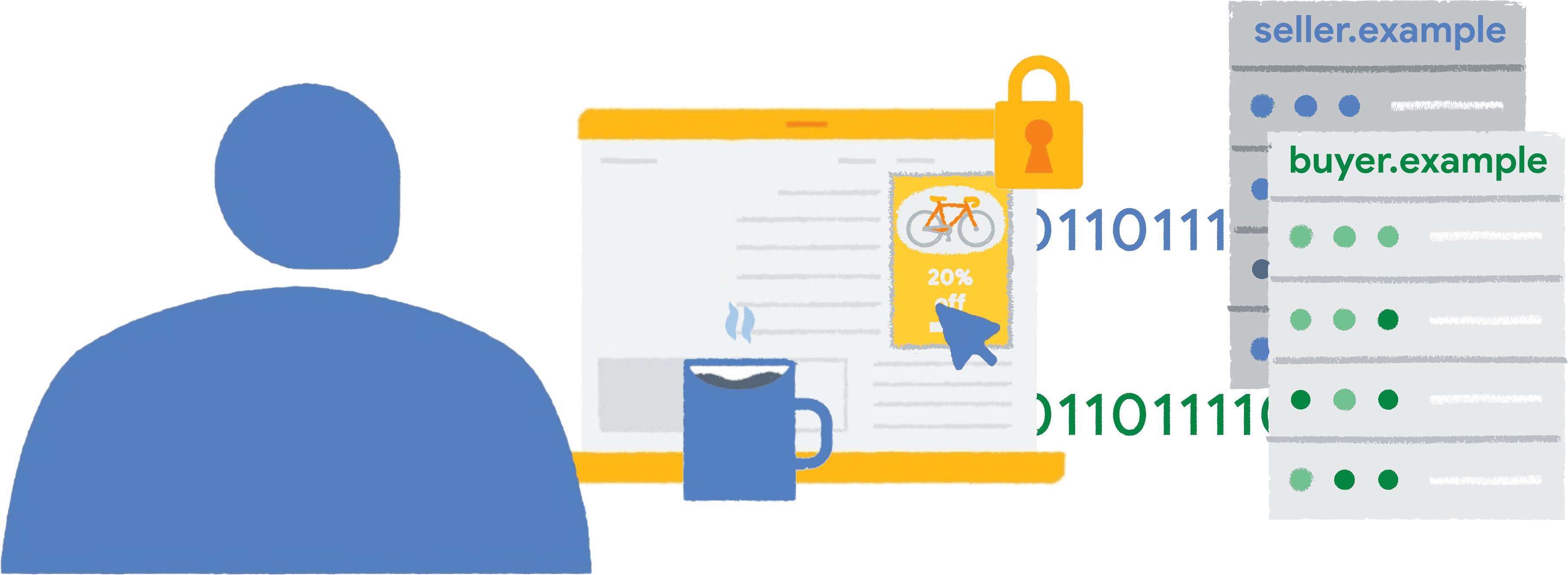 Một người nhấp vào quảng cáo về một chiếc xe đạp, nhúng khung có hàng rào trên một trang web tin tức. Dữ liệu báo cáo được gửi đến người bán và người mua.
