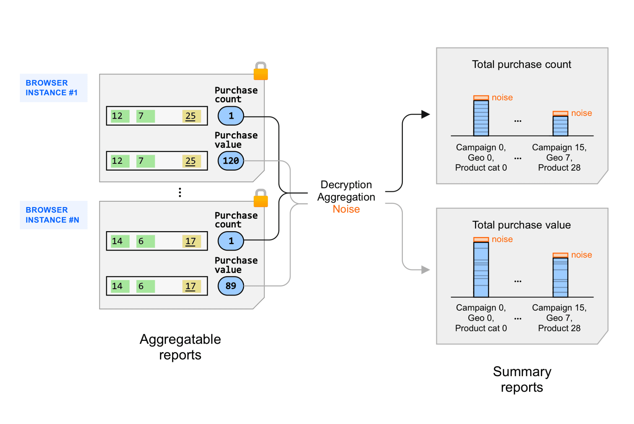 Les rapports agrégables, l&#39;agrégation, le déchiffrement et le bruit génèrent un rapport récapitulatif.