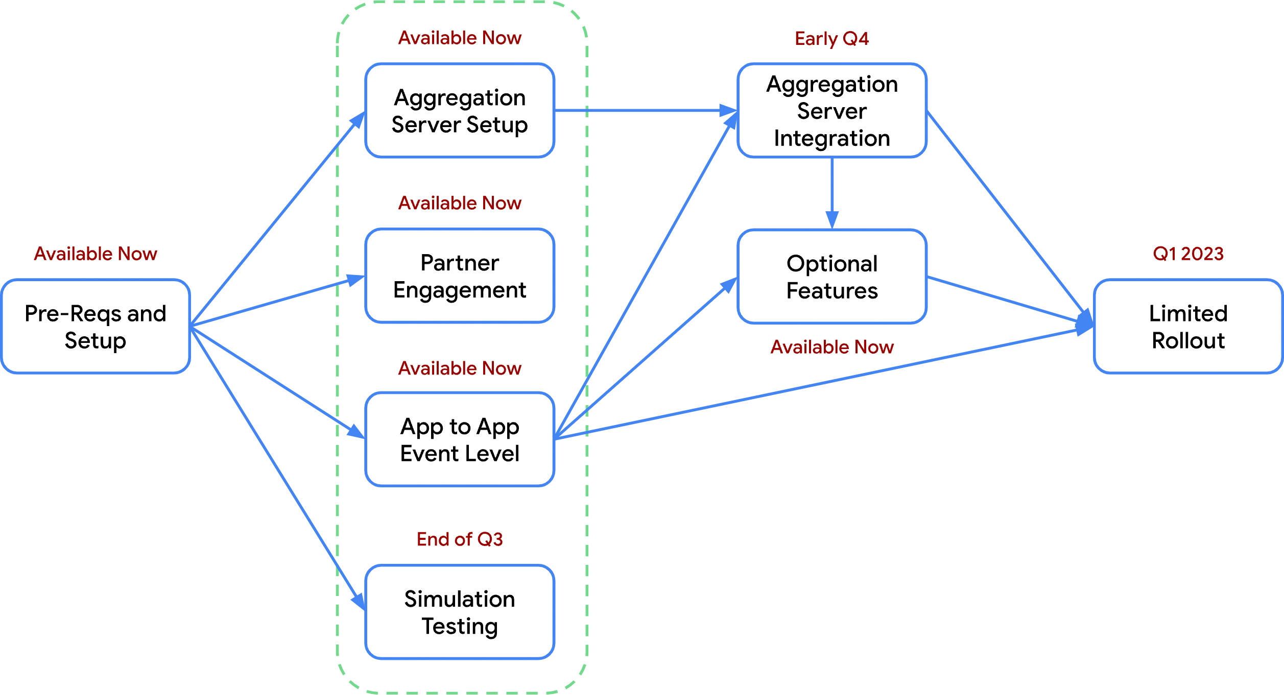 Diagrama del flujo de trabajo de integración de la atribución