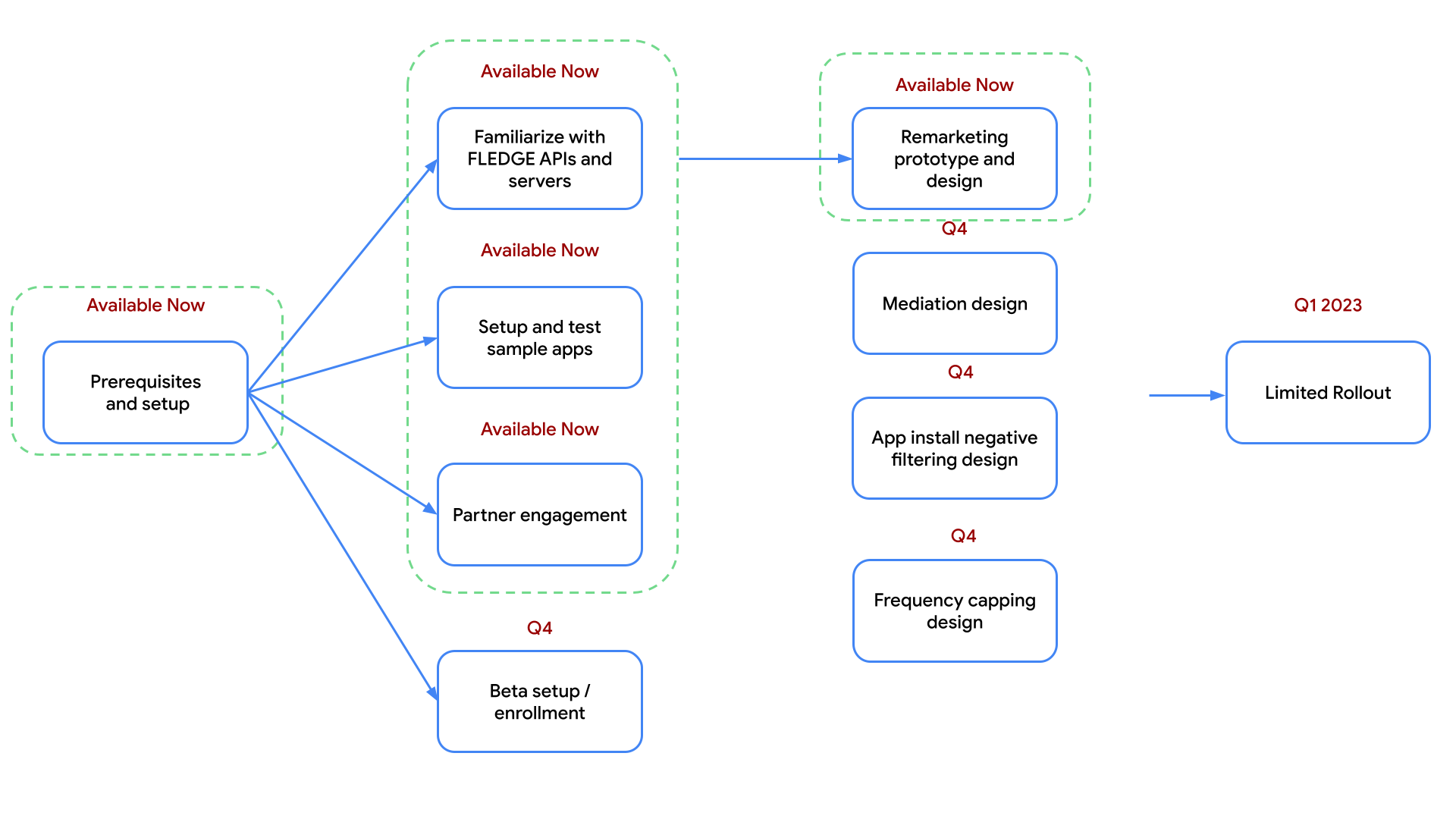 Diagrama que muestra la guía de lanzamiento de las funciones de Protected Audience.