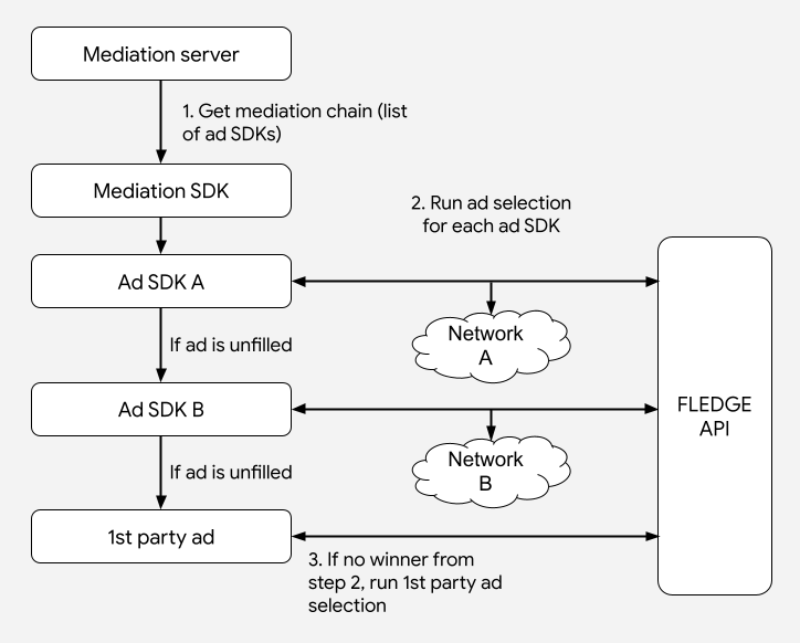 Diagramme du flux de médiation en cascade de Protected Audience