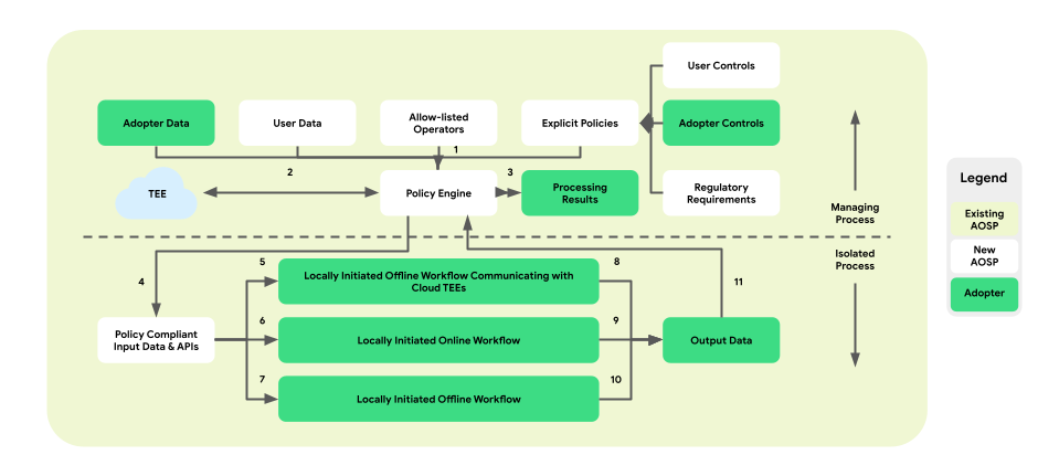 Policy engine sits at the center of the design.