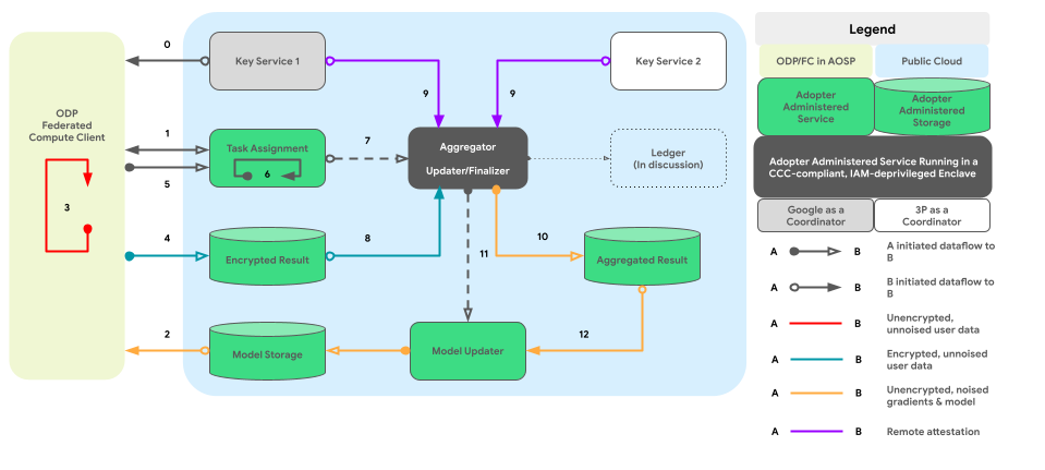 Structure du service Federated Compute.