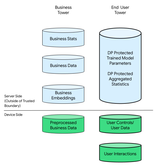 La torre de la empresa y la torre de usuarios finales