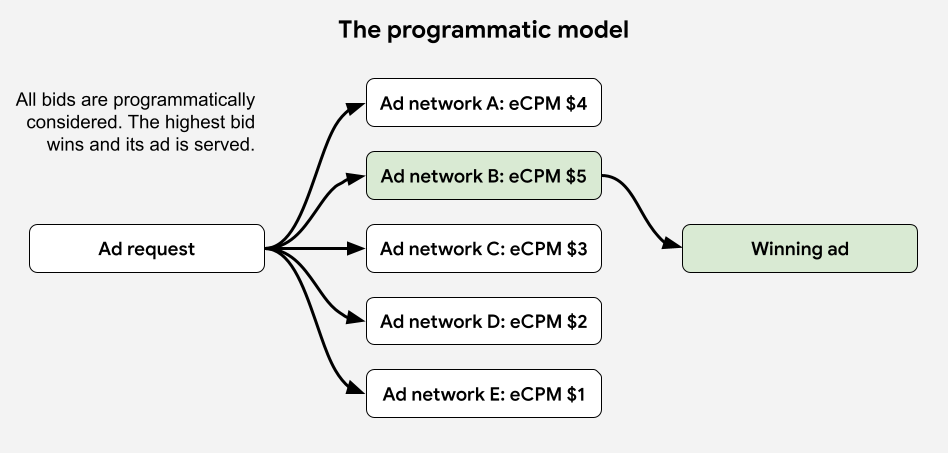 Schemat modelu zapośredniczenia programistycznego