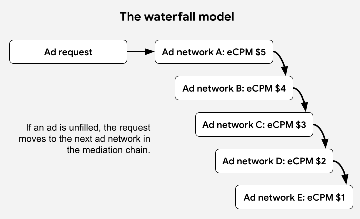 Diagrama do modelo de mediação em hierarquia