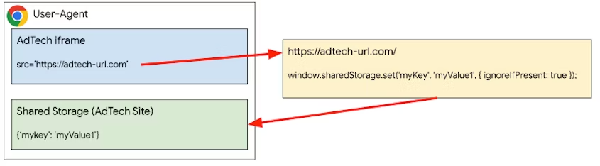 Dati archiviati nel contesto ad tech o di terze parti.