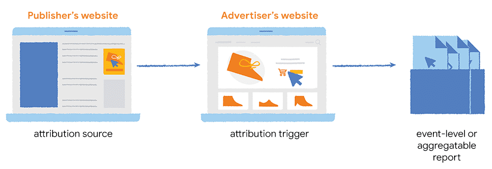 Les sources d&#39;attribution sur le site Web d&#39;un éditeur se connectent aux déclencheurs sur le site Web d&#39;un annonceur.