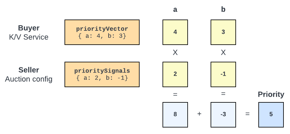 Each key in the priority vector and priority signals objects are multiplied by each other, then the results are summed together to calculate the priority