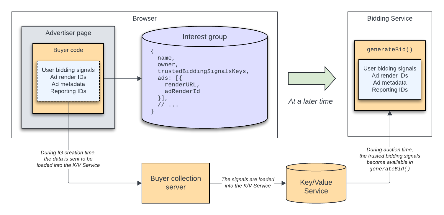 The omitted data from the interest group can be sent to the buyer's collection server. The collection server pushes the data to the key/value service, and at a later time, the browser loads those data from the key/value service