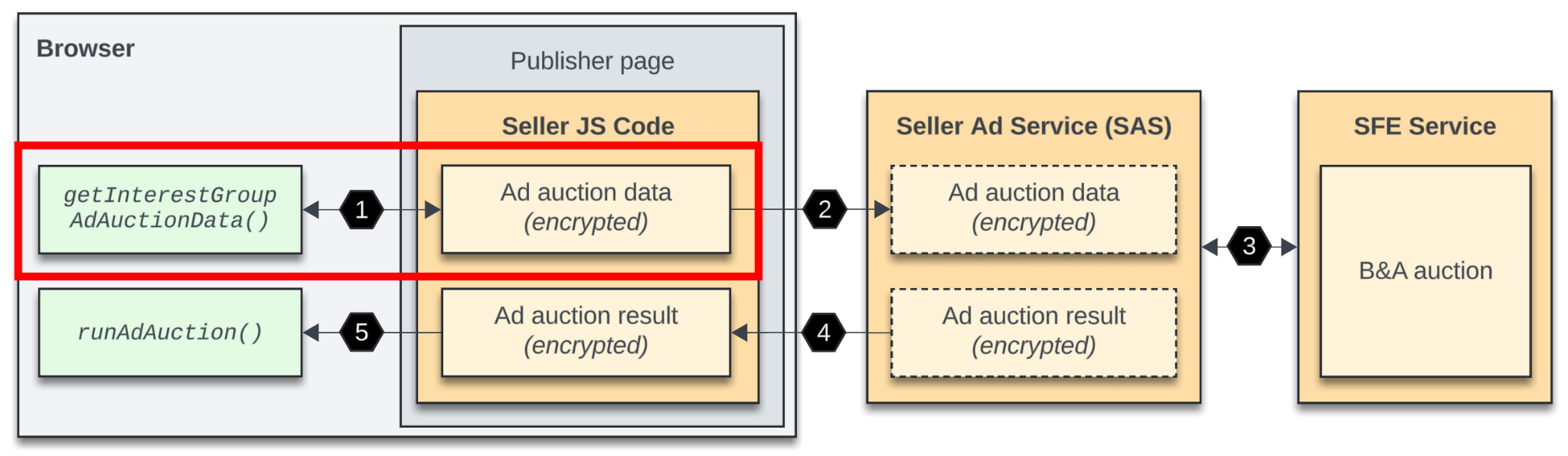 O mesmo diagrama de instruções com a primeira etapa destacada, que é quando o código JavaScript do vendedor chama getInterestGroupAdAuctionData