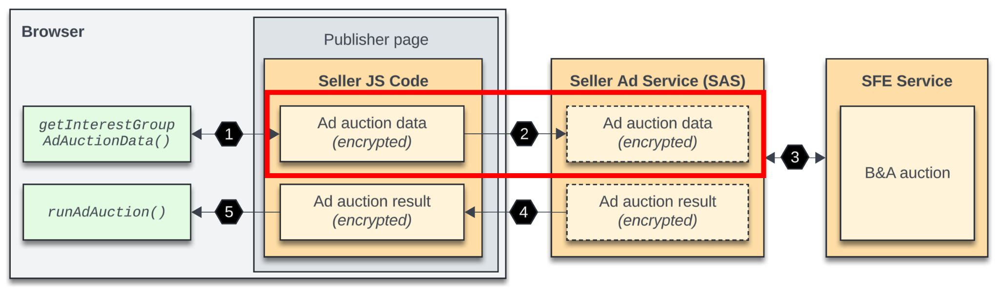 Dasselbe Schritt-für-Schritt-Diagramm mit dem hervorgehobenen zweiten Schritt, in dem der JavaScript-Code des Verkäufers eine einheitliche Auktionsanfrage an SAS sendet