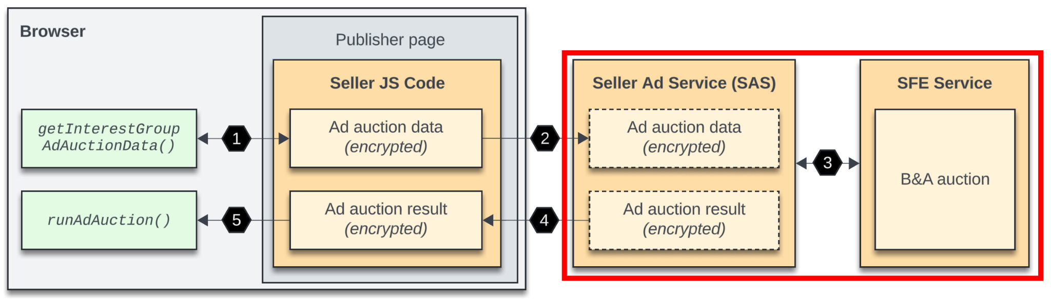 同じチュートリアルの図で、3 つ目のステップがハイライトされています。このステップでは、SAS が SFE に SelectAd リクエストを送信し、SFE が B&A オークションを実施します。