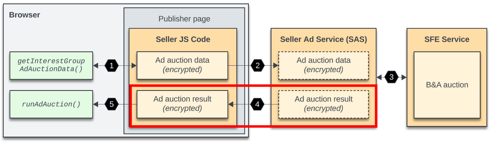 O mesmo diagrama de instruções com a quarta etapa destacada, que é quando o SAS envia o resultado do leilão do SelectAd de volta ao navegador