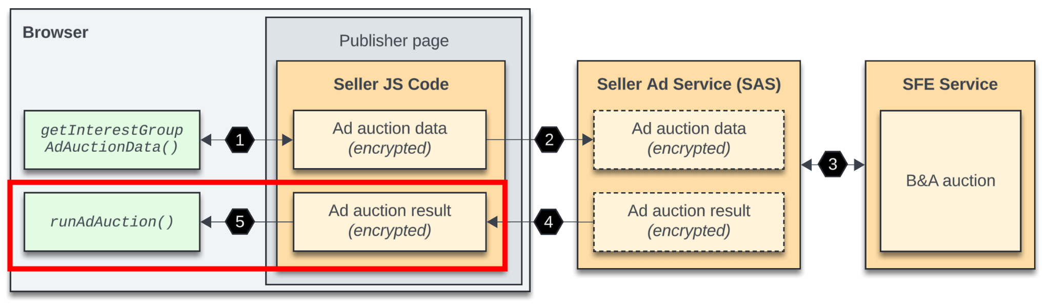 The same walkthrough diagram with the fifth step highlighted, which is when the client-side JavaScript code runs the auction and supplies the server response