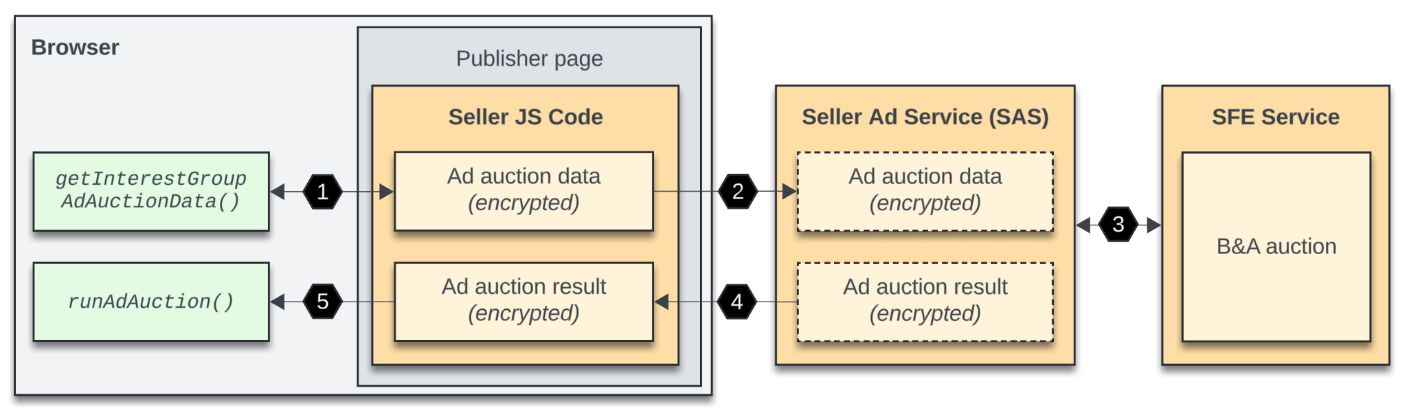 مسار دمج البائع الذي يحصل فيه رمز JavaScript على حمولة مزاد B&A التي يتم إرسالها إلى SAS، ويعيد SAS توجيه الطلب إلى واجهة البائع الأمامية (SFE). يعرض SFE النتيجة التي يجب أن تعيد SAS توجيهها إلى المتصفّح، ويُطلِق رمز JavaScript الخاص بالبائع runAdAuction.