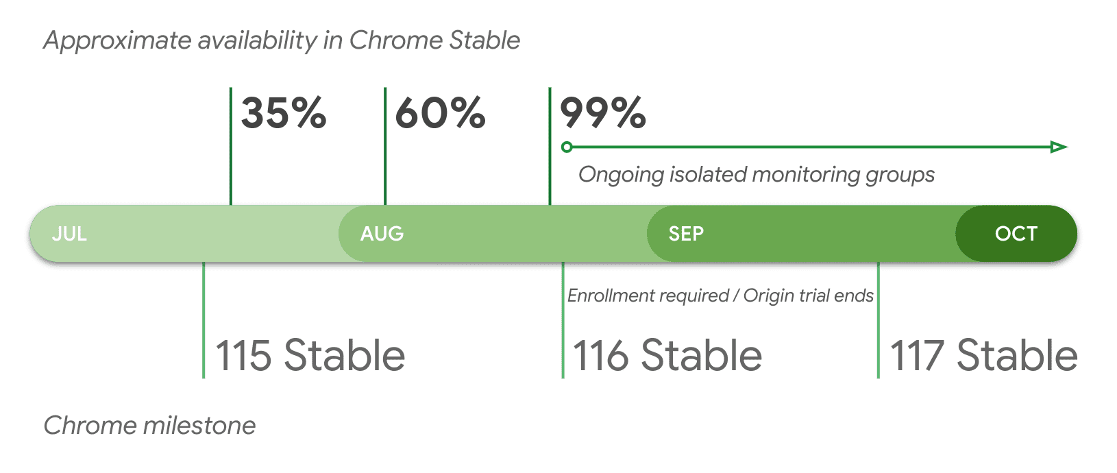 Perkiraan ketersediaan di Chrome Stabil menurut versi.