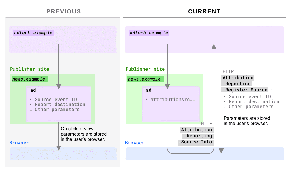 Diagrama de registro da origem baseada em cabeçalho