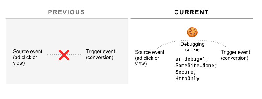 Schéma du nouveau système de débogage basé sur les cookies