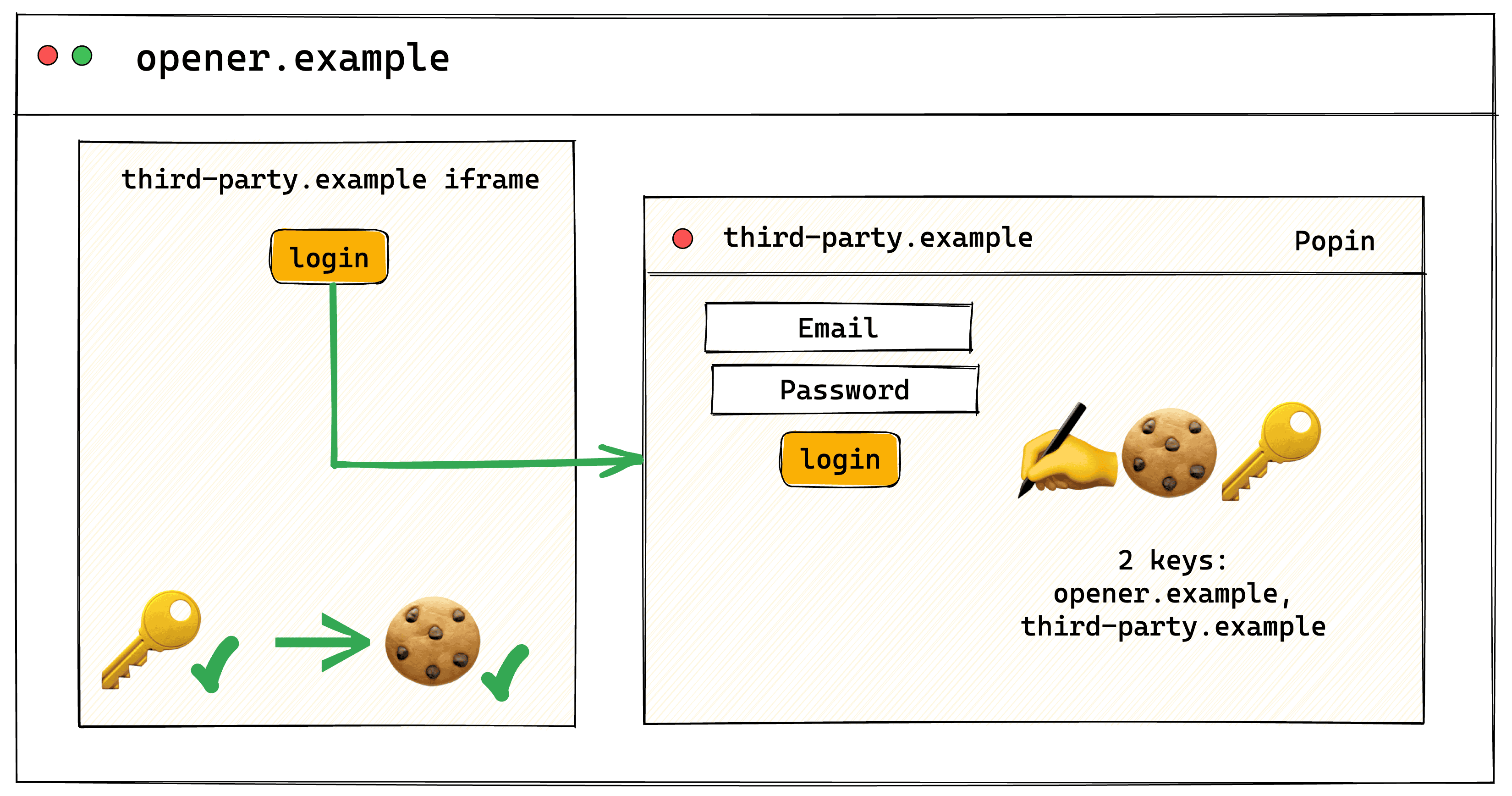 分割式彈出式使用者驗證流程。在「opener.example」上開啟「third-party.example」的彈入式視窗。這個彈出式視窗中的 iframe 可存取由頂層內容「third-party.example」設定的 Cookie