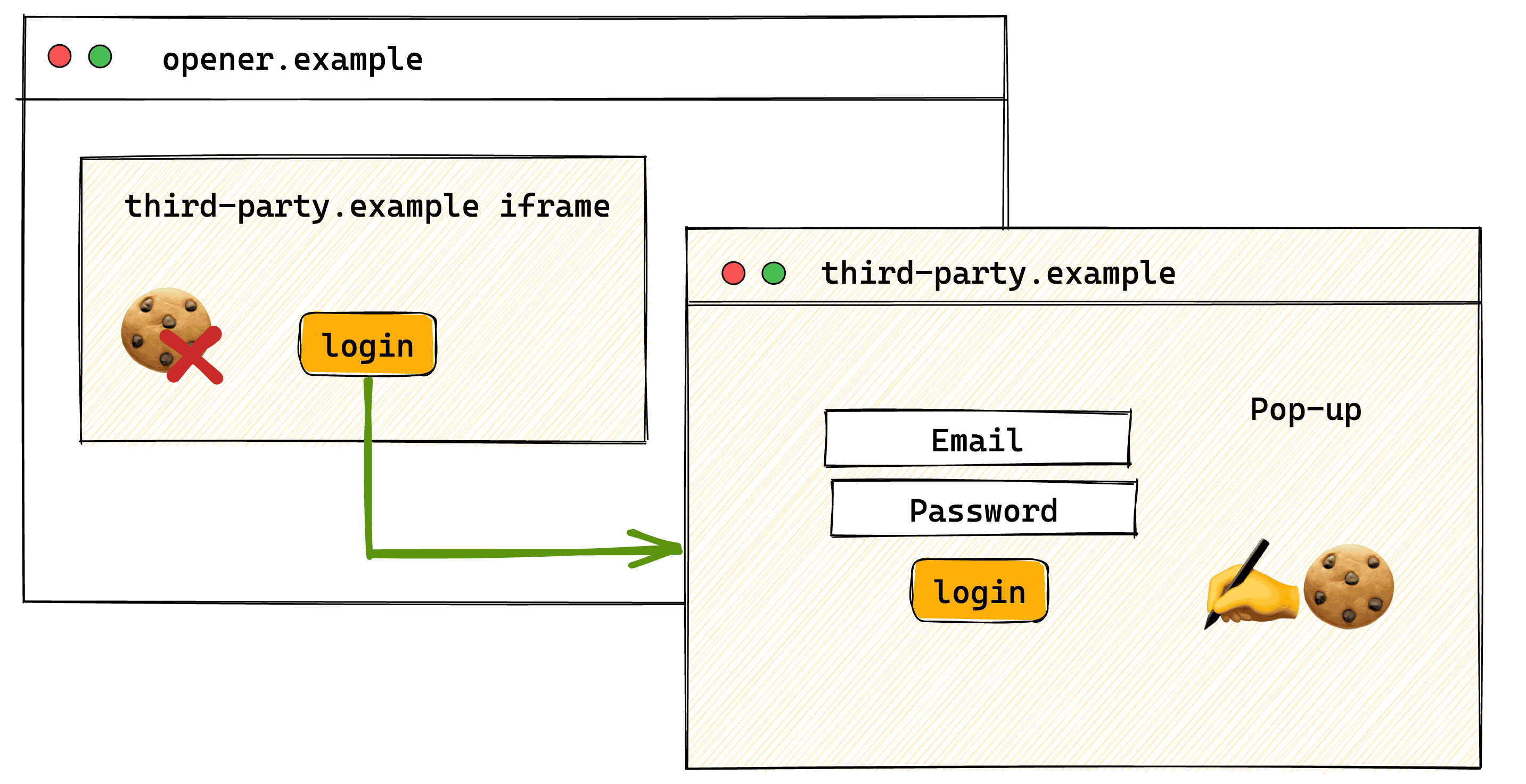 Un flujo de autenticación de usuarios emergente en el que se incorpora un iframe de &quot;third-party.example&quot; en &quot;opener.example&quot; y &quot;third-party.example&quot; se abre en una ventana emergente. El iframe no puede acceder a su propia cookie no particionada porque se configuró en el contexto de nivel superior de una ventana emergente &quot;third-party.example&quot;.