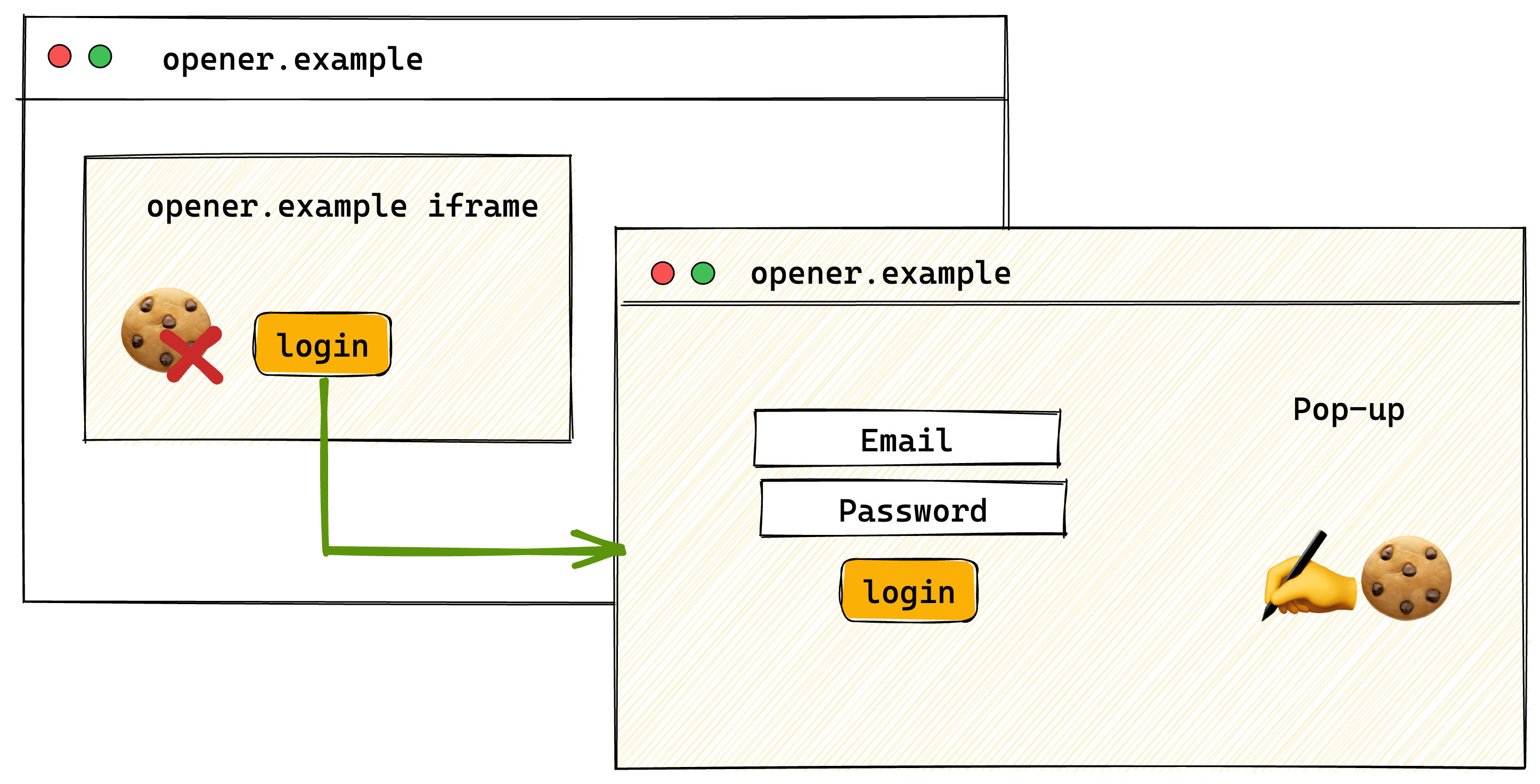 ขั้นตอนการตรวจสอบสิทธิ์ผู้ใช้แบบป๊อปอัปที่มีการฝัง iframe จาก &quot;third-party.example&quot; ใน &quot;opener.example&quot; และเปิด &quot;third-party.example&quot; ในป๊อปอัป IFrame ไม่สามารถเข้าถึงคุกกี้ที่ไม่ได้แบ่งพาร์ติชันของตนเองได้ เนื่องจากมีการตั้งค่าคุกกี้ในบริบทระดับบนสุดของป๊อปอัป &quot;third-party.example&quot;