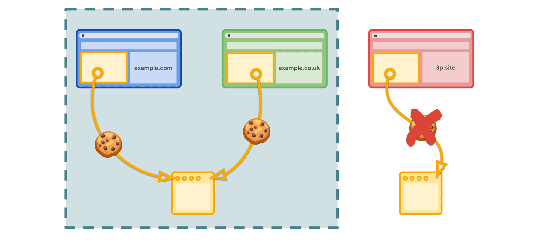 関連ウェブサイト セットでは、宣言されたサイトのコンテキスト内での Cookie へのアクセスが許可されますが、他のサードパーティ サイトへのアクセスは許可されません。