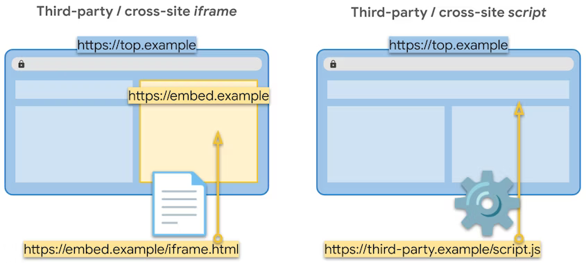 埋め込みページが表示されているサードパーティ/クロスサイト iframe の例
https://top.example で https://embed.example/iframe.html と
のスクリプトが表示されている第三者/クロスサイト スクリプトの例
https://top.example に https://third-party.example/script.js を追加