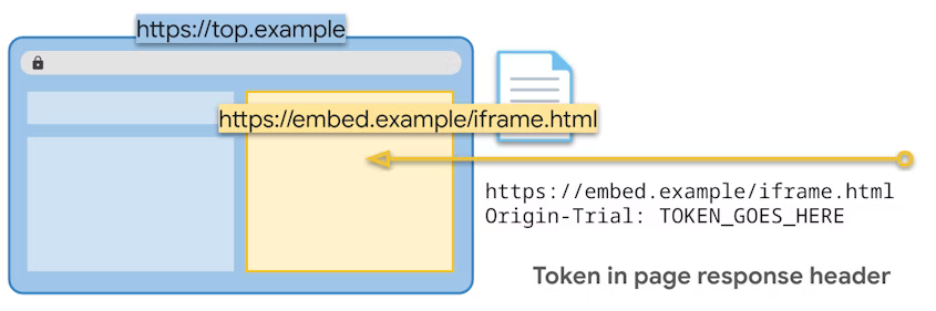 Diagram yang memperjelas kembali token yang diberikan pada respons halaman.