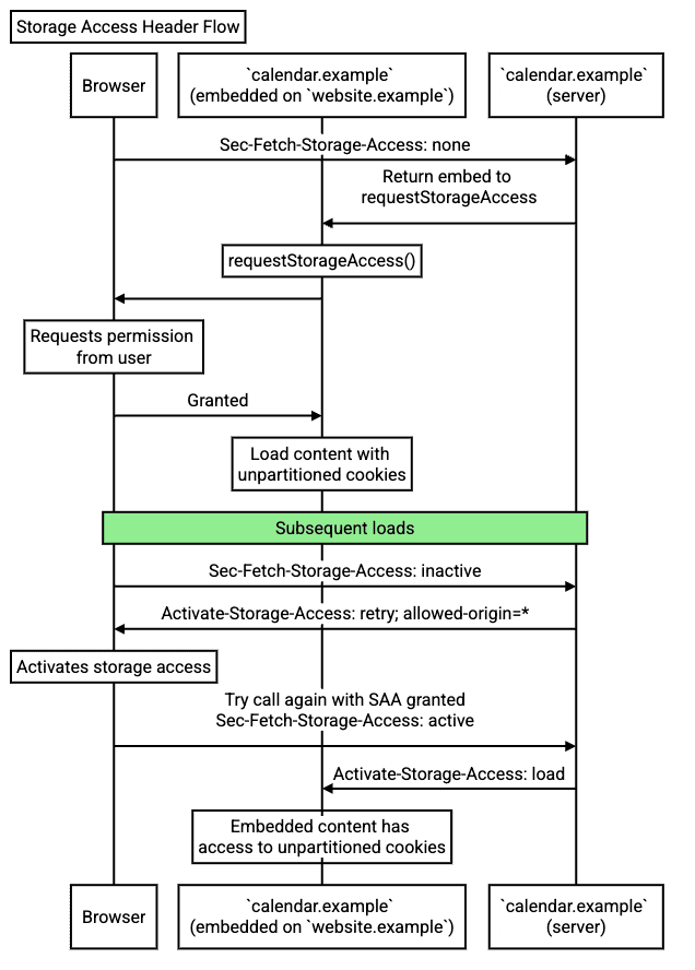 A flowchart illustrating the Storage Access Header flow